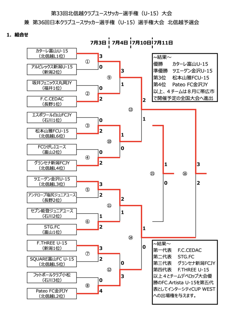 第33回北信越クラブユース U 15 サッカー選手権 石川県クラブユースサッカー連盟